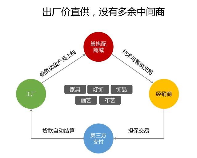 巢搭配商城 融合實體與互聯網，為軟裝工廠開辟銷售新藍海