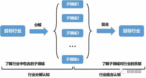產業互聯網時代,產品經理應該如何選擇行業